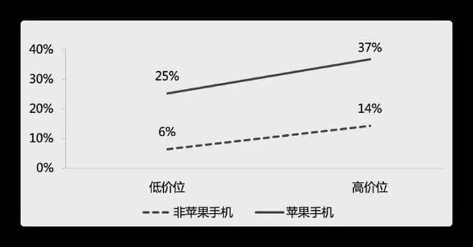 苹果税实锤！复旦教授800份样本调研：手机越贵，打车越花钱（组图） - 4