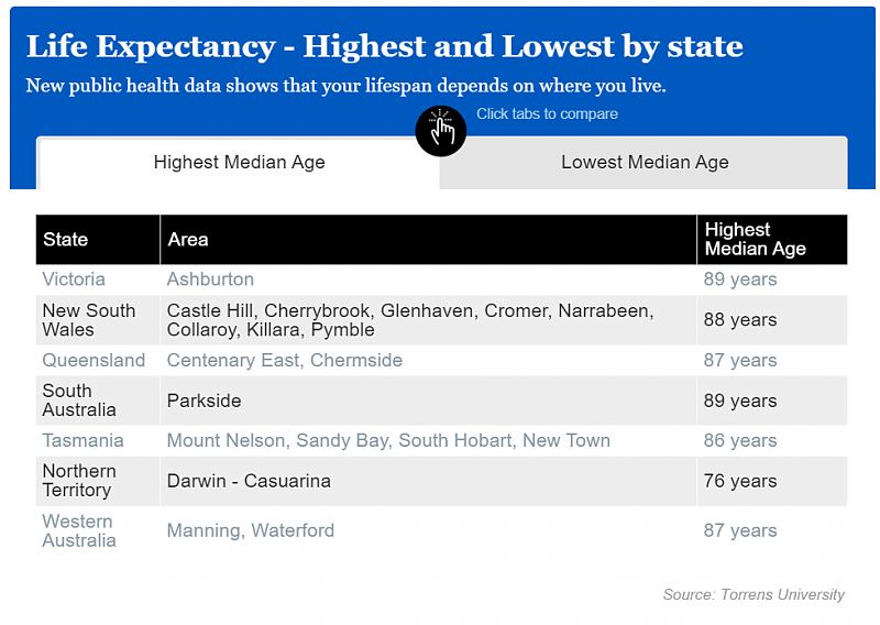 澳洲“人均寿命”创历史新高！这些地区居民最长寿，快看看你的（组图） - 2