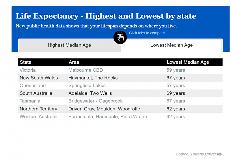 澳洲“人均寿命”创历史新高！这些地区居民最长寿，快看看你的（组图） - 3