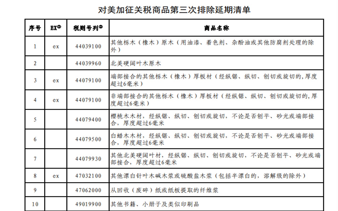 中国国务院批准的“对美加征关税商品第三次排除延期清单”详情。（中国财政部网站截图）