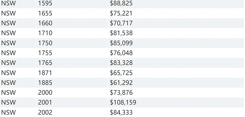 新州各地薪资排行公布，悉尼这一地居民最会赚钱！快看看你的家乡工资水平如何（组图） - 3