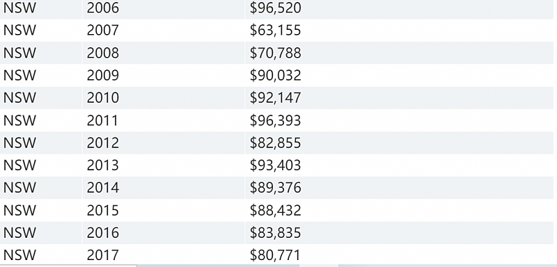 新州各地薪资排行公布，悉尼这一地居民最会赚钱！快看看你的家乡工资水平如何（组图） - 4