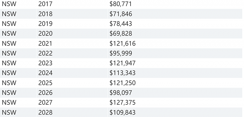 新州各地薪资排行公布，悉尼这一地居民最会赚钱！快看看你的家乡工资水平如何（组图） - 5