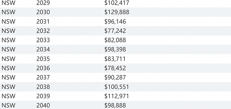 新州各地薪资排行公布，悉尼这一地居民最会赚钱！快看看你的家乡工资水平如何（组图） - 6