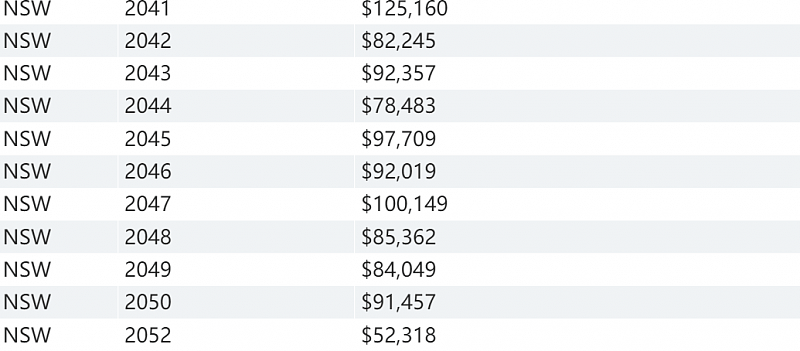 新州各地薪资排行公布，悉尼这一地居民最会赚钱！快看看你的家乡工资水平如何（组图） - 7
