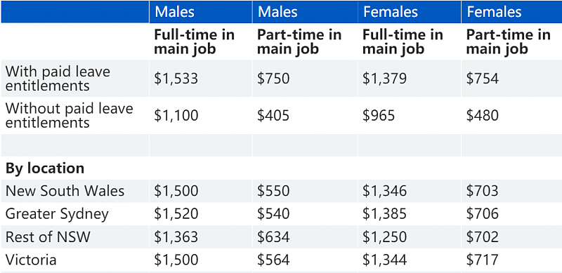 新州各地薪资排行公布，悉尼这一地居民最会赚钱！快看看你的家乡工资水平如何（组图） - 8