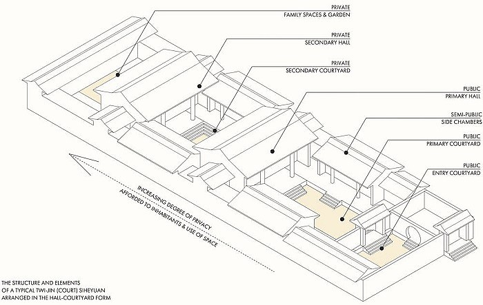 A simple diagram of a typical Chinese courtyard housing arrangement