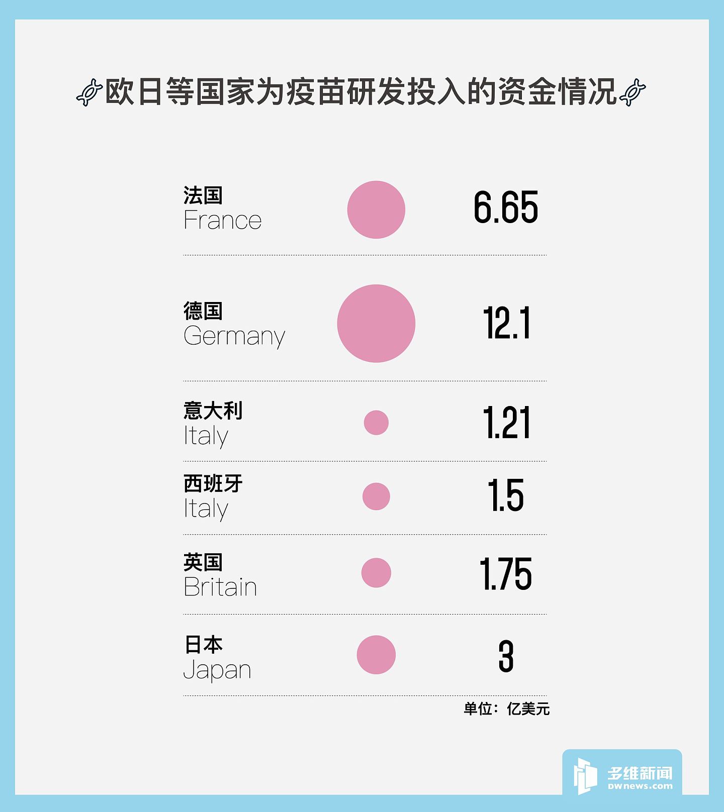 欧日等国家和地区在疫苗研发上投入巨额资金。（多维新闻制作）