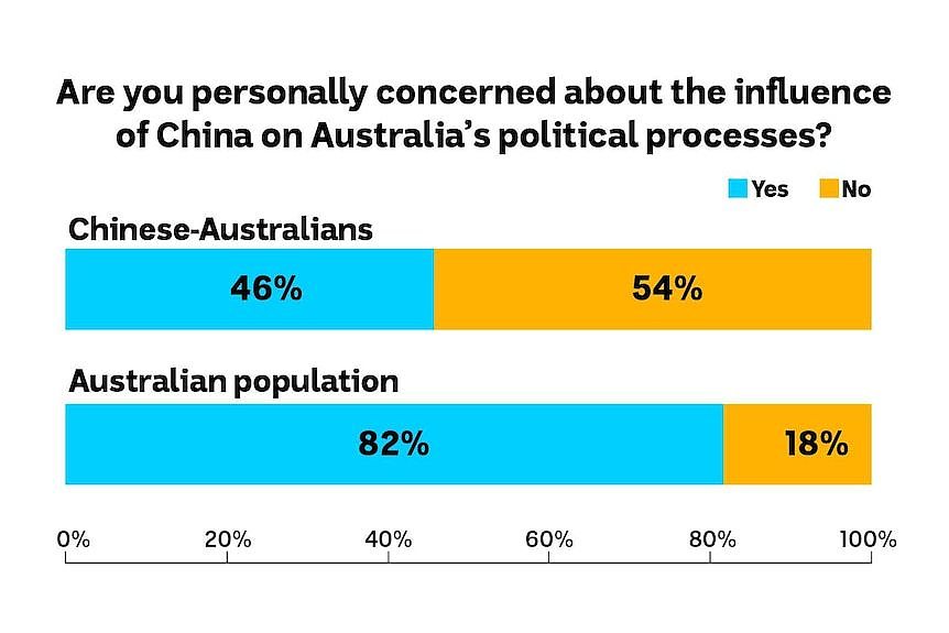 46%的澳大利亚华人担心北京对澳大利亚的影响力，相比之下，82%的澳大利亚人有这种担忧。