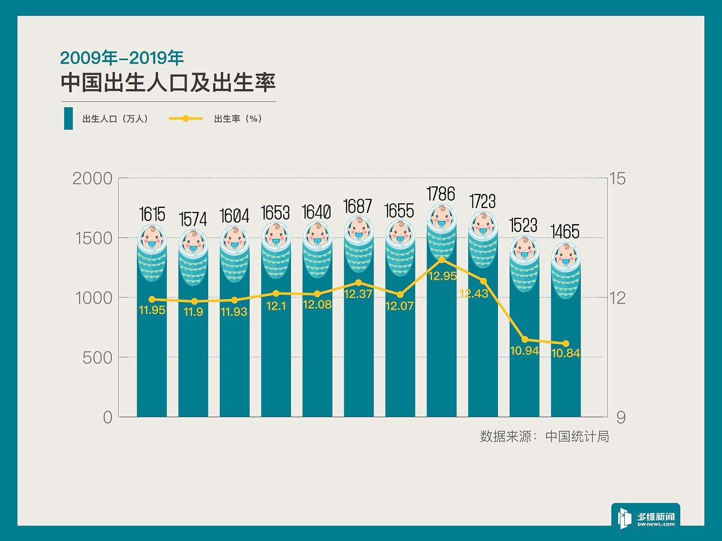 2009年至2019年，中国出生人口及出生率。（多维新闻制作）