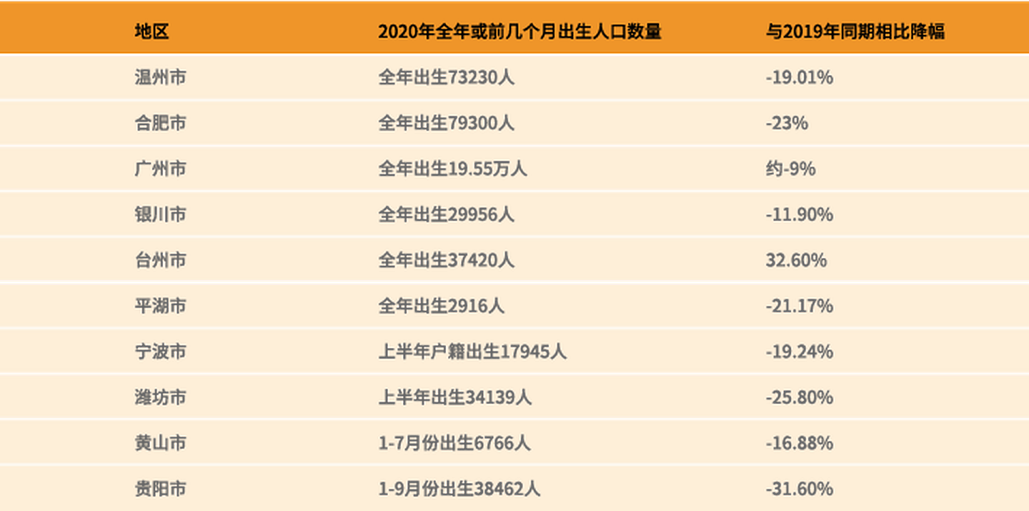 2020年中国各地已公布的出生人口数据。（多维新闻制作）