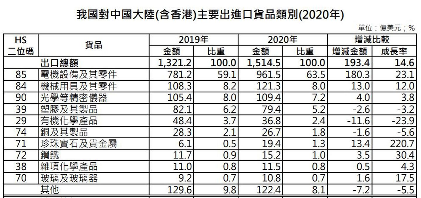 2020年台湾出口至大陆的产品类别。(台湾经济部国际贸易局)