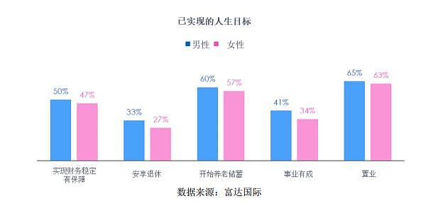 研究称中国是唯一一个女性储蓄高于男性的地区（图） - 3