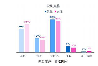 研究称中国是唯一一个女性储蓄高于男性的地区（图） - 2