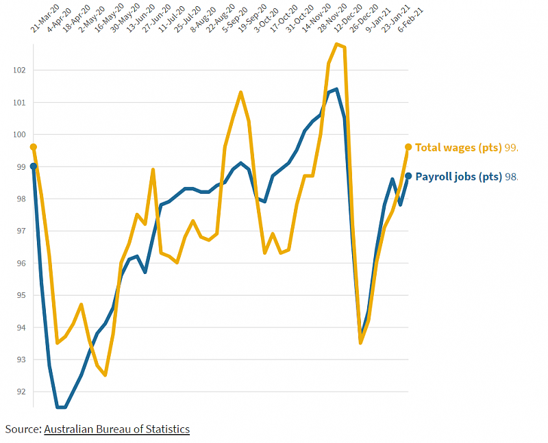 澳洲工资增幅创20年新低！这些行业成重灾区（组图） - 3