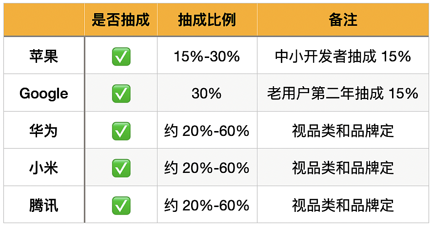 抽成高达50%，国内的“应用商店税”合理吗？（组图） - 1