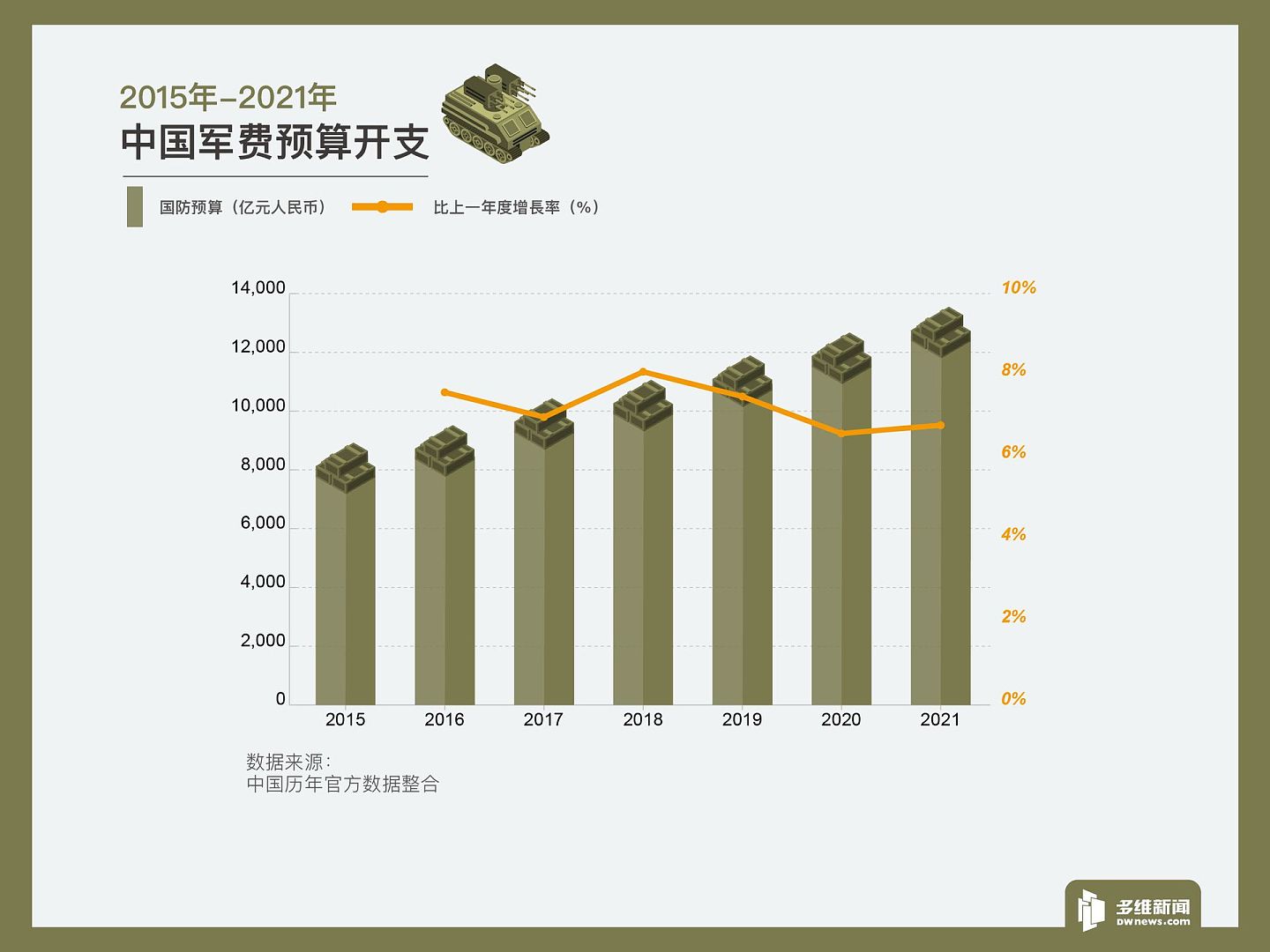 2015年至2021年，中国军费预算开支数据。（多维新闻制作）
