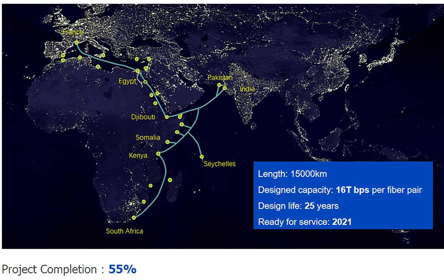 根据亨通光电公司2020年2月提供的项目，这条海底光缆的进度已达55%,在图中，印度不属于该光缆覆盖的国家，中方目前已计划把包括法国、西班牙在内的27国接入其中。据悉，在亨通光电接手后，该项目的长度也变成了15,000公里。但权威财经媒体仍采用旧数据。（亨通光电网页截图）