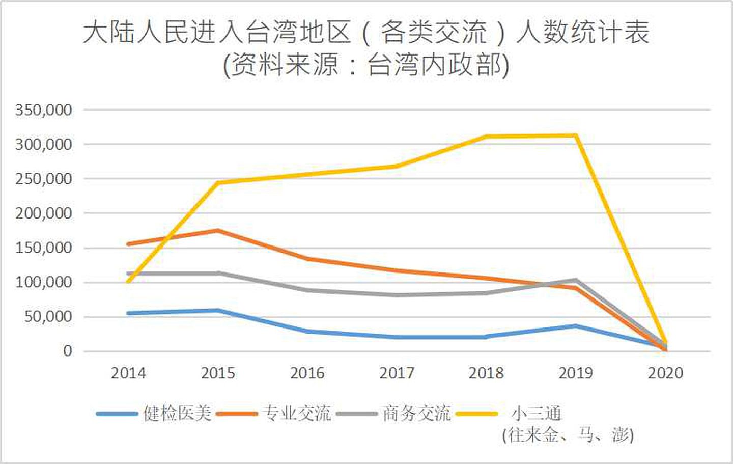 大陆人民入台目的类型曲线图。（台湾内政部）