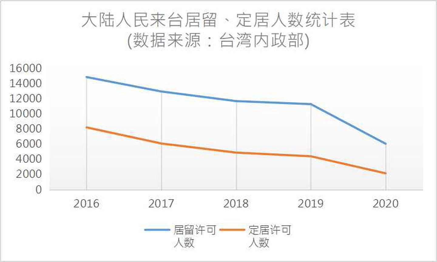 大陆人民进入台湾居留、定居人数曲线图。（台湾内政部）