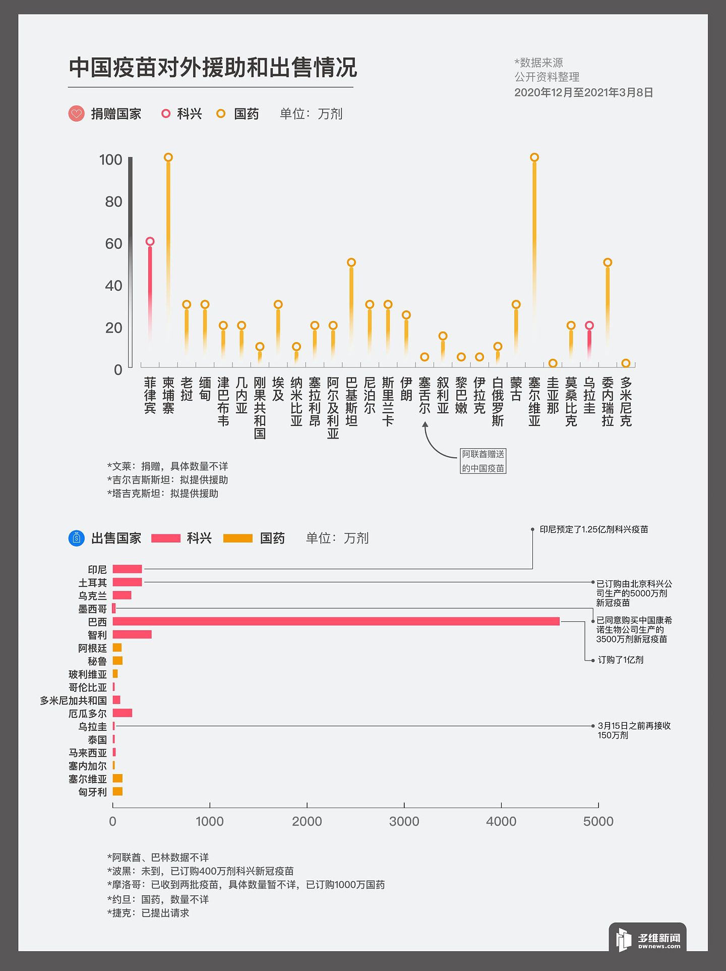 中国疫苗走向更多的国家，这要求中国的产能需要跟上。（多维新闻制作）