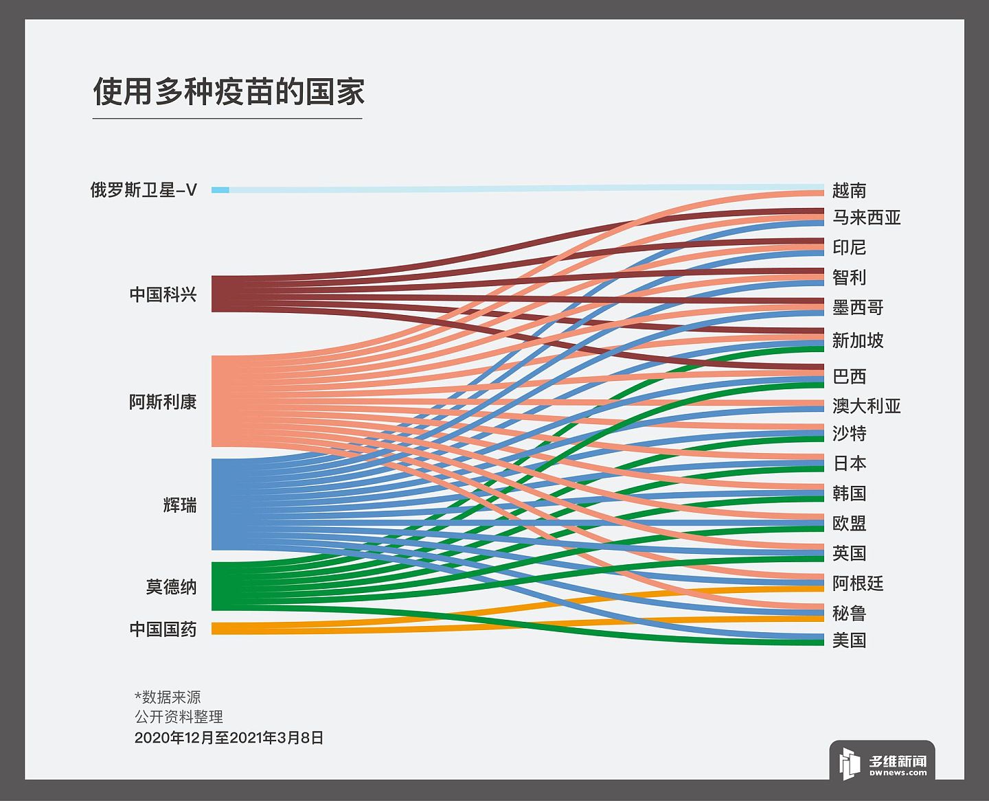 阿斯利康、辉瑞、莫德纳多为主要的发达国家所采用。（多维新闻制作）