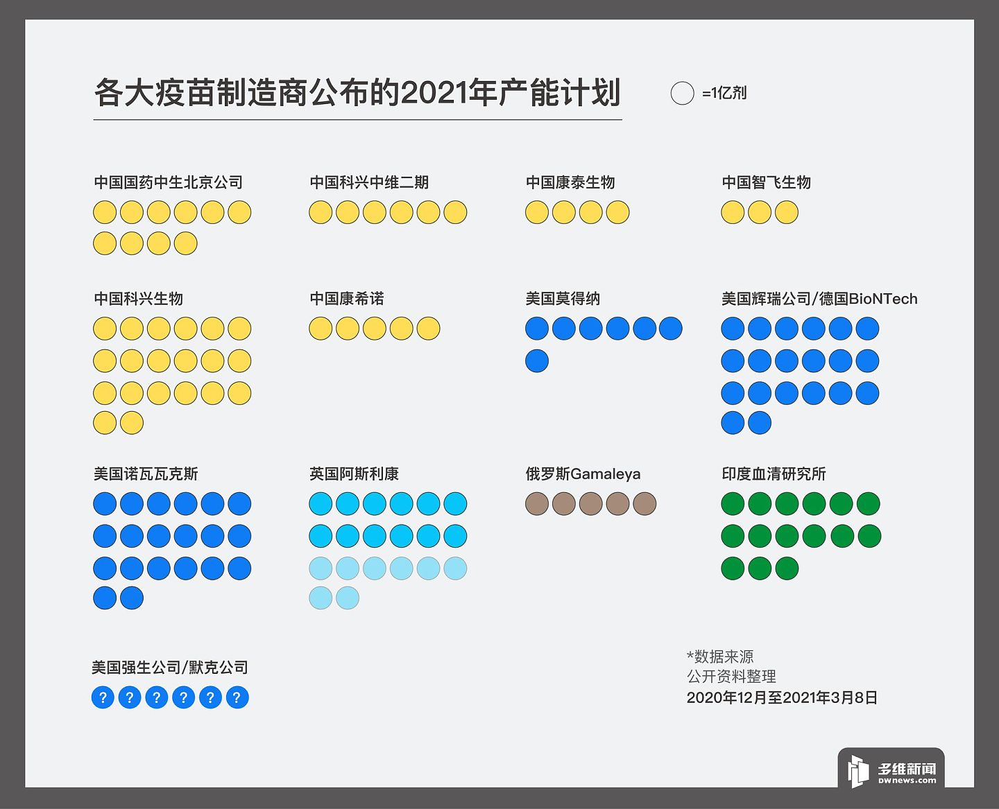 如果各大疫苗生产商的计划如期完成，这对于全球抗疫就是一件好事。（多维新闻制作）