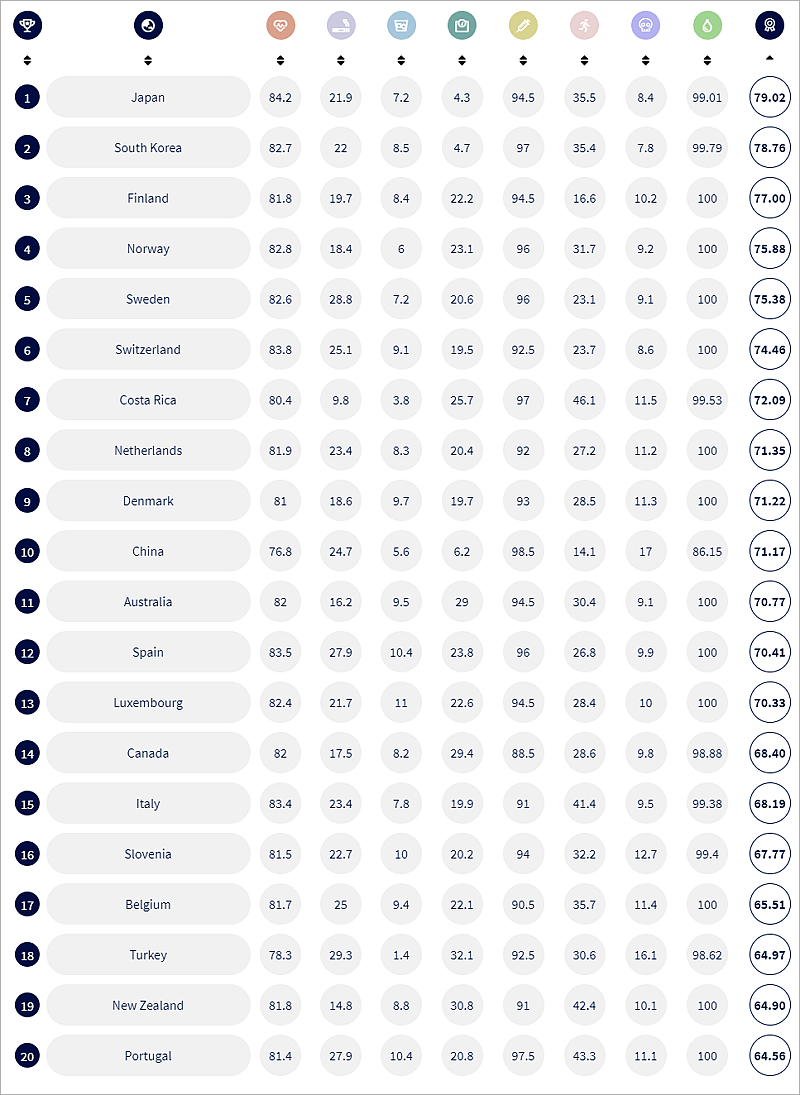 全球最健康国家排名出炉，中国排名超过澳洲，名列第10（组图） - 3