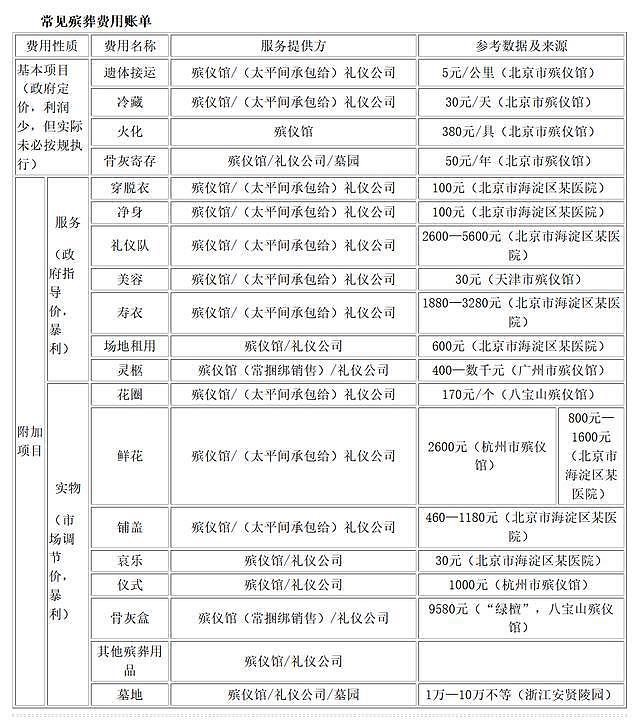 450块骨灰盒卖一万七，尸体停放8天收2万：你不知道的殡葬业（组图） - 8