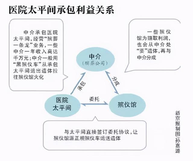 450块骨灰盒卖一万七，尸体停放8天收2万：你不知道的殡葬业（组图） - 12