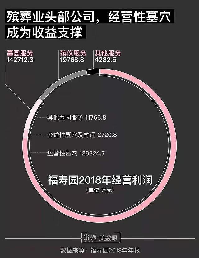 450块骨灰盒卖一万七，尸体停放8天收2万：你不知道的殡葬业（组图） - 14