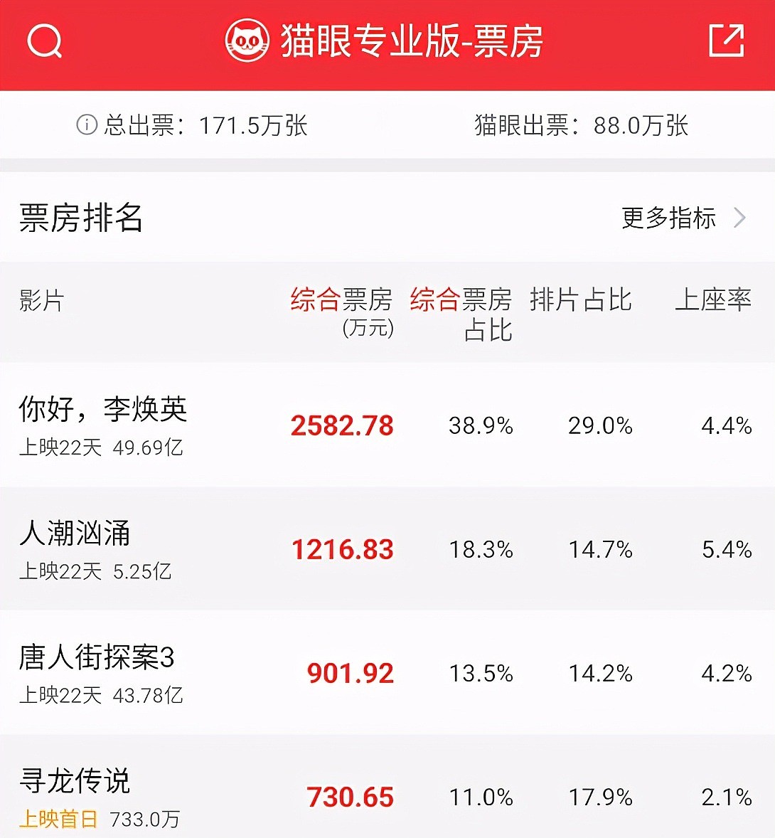 刘德华片酬不及王宝强贾玲一半背后，是一部港片败退史