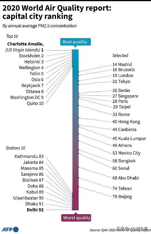 2020全球空气品质报告 台北排29名 赢香港首尔北京