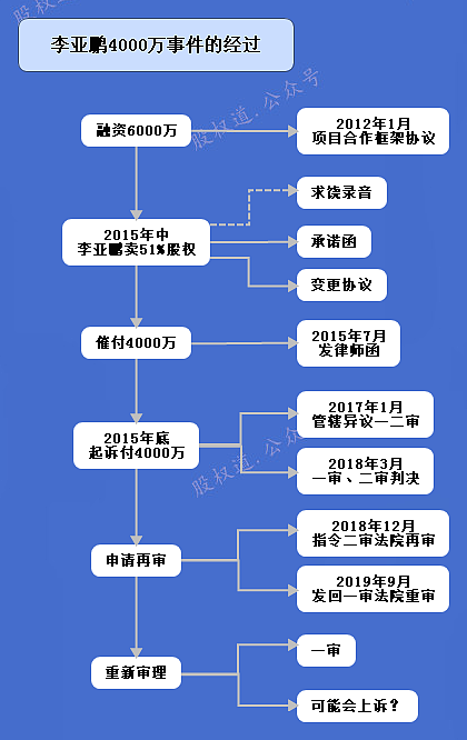 李亚鹏为4000万欠债肯下跪？其实是2个亿！还有糊涂的融资协议（组图） - 3