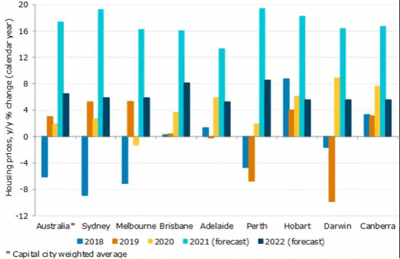 澳洲房价增速或再创新高！专家：州府城市涨幅将达两位数，悉尼珀斯领涨全澳（组图） - 5