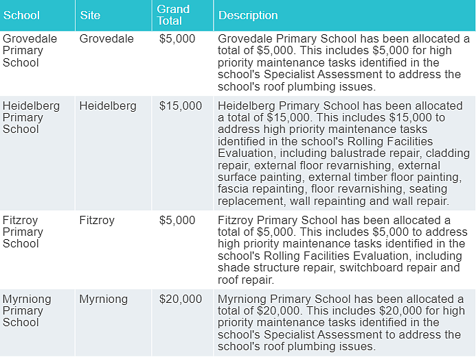 维州政府公布维修升级计划，将拨款$1040万给公立学校（组图） - 4