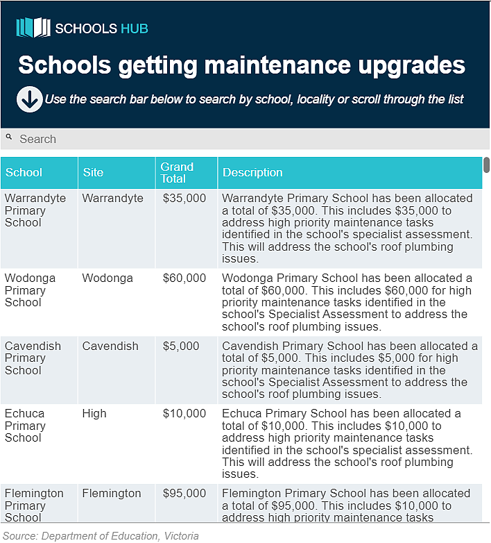 维州政府公布维修升级计划，将拨款$1040万给公立学校（组图） - 3