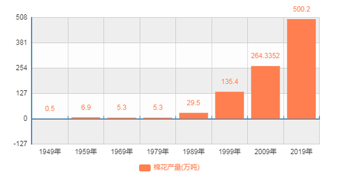 新疆虽有适宜的气候条件，但土壤条件差，中国政府在过去的几十年投入了科研、补贴等资源，又通过新疆生产建设兵团的带动发展形成了新疆棉花产业。（中国国家统计局）