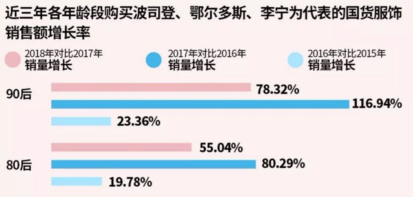 中国“九零后”购买中国品牌的喜好比“上一代”明显。(2019年《中国社会新人消费报告》)