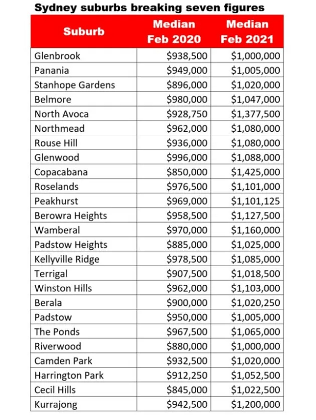 澳洲房价突飞猛进，54区跻身“房价百万俱乐部”！超一半不在悉尼（组图） - 4