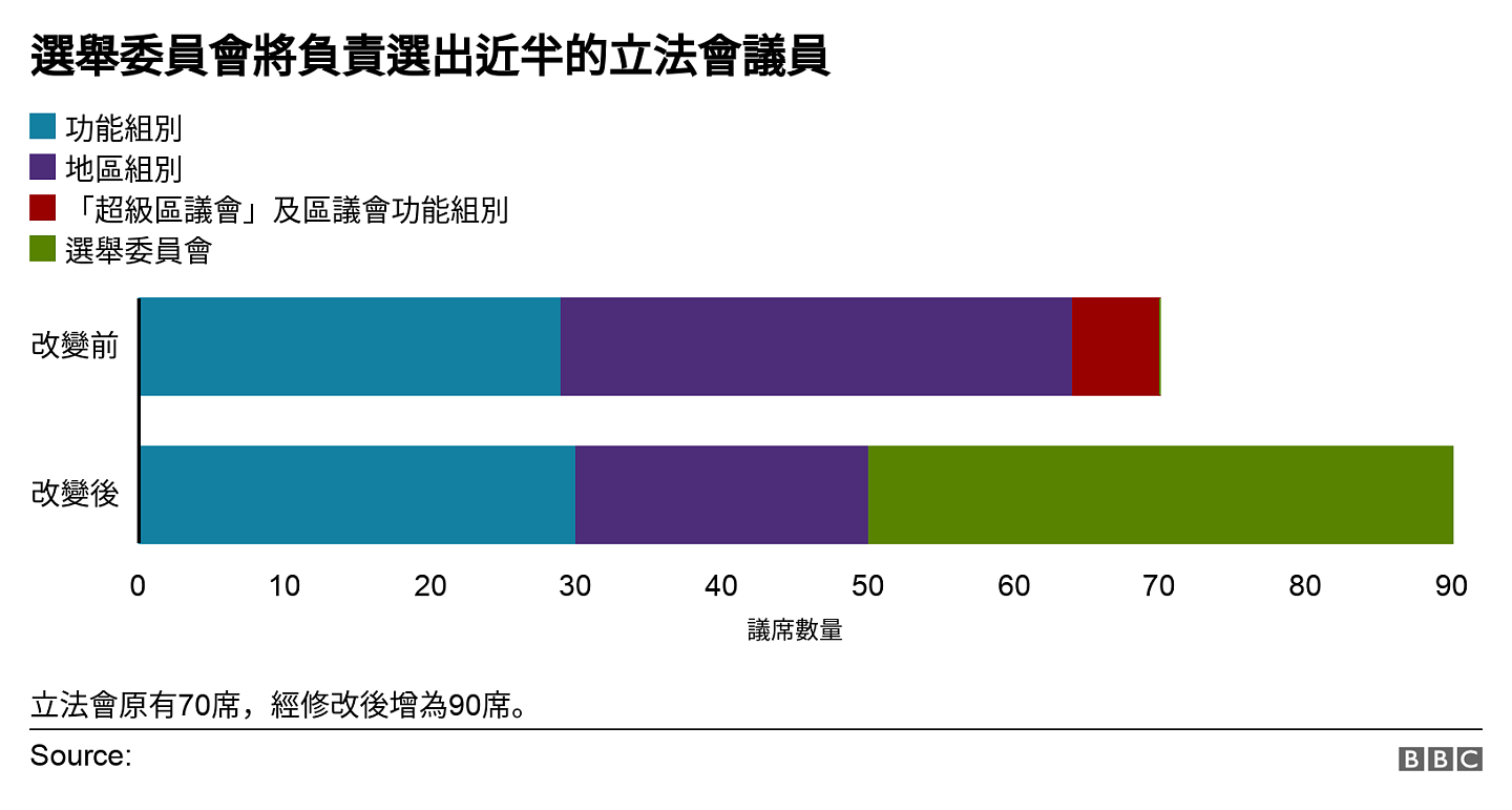 選舉委員會將負責選出近半的立法會議員. .  立法會原有70席，經修改後增為90席。.