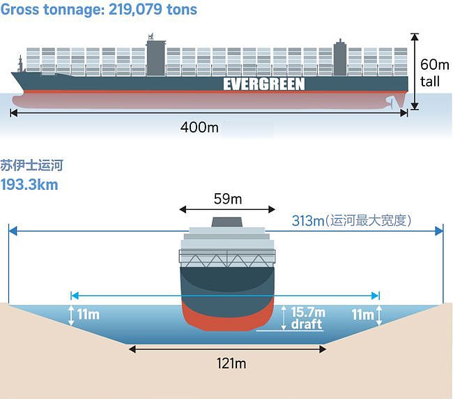 堵住苏伊士运河的货轮多大？和美俄英三国航母摆在一起比比（组图） - 1