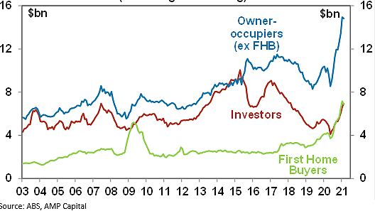A graph showing owner occupiers, investors and first home buyers