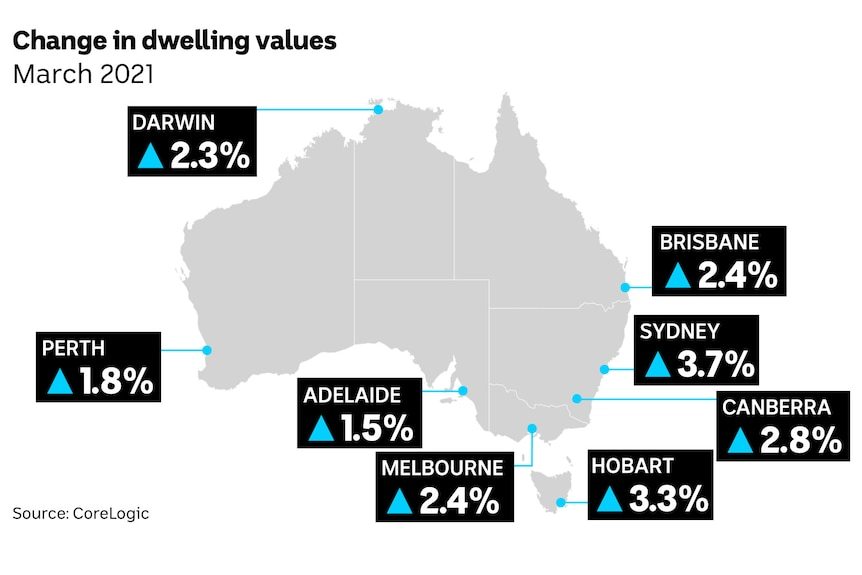 2021年3月份，澳大利亚各首府城市的房价上涨情况惊人。