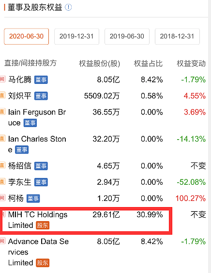 腾讯大股东突然大减持，套现1200亿，什么信号？（组图） - 1