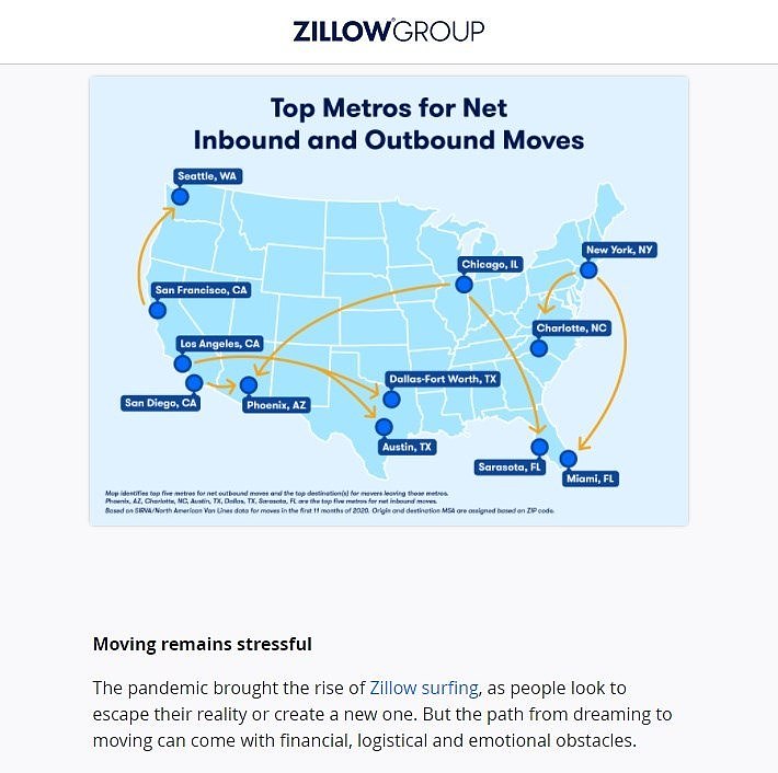 Zillow迁移报告指出，疫情期间美国外流人口的5大城市排名以芝加哥居榜首，其次依序为纽约、洛杉矶和圣地牙哥，旧金山排第5。 （图取自zillowgroup.com）