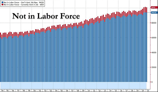 美劳动市场“怪象”：94%的失业人群不想工作（组图） - 1