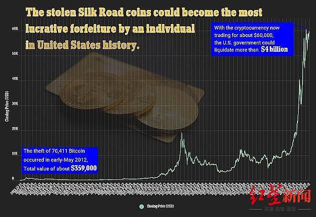 高智商犯罪！亿万富翁盗走40亿美元比特币，如今身上只剩500块？