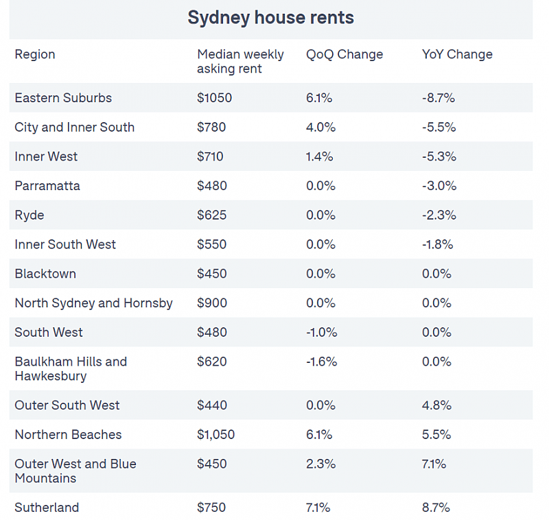 最高达$1050！悉尼独立屋租金创新高，多地反弹，公寓租金趋稳（组图） - 3