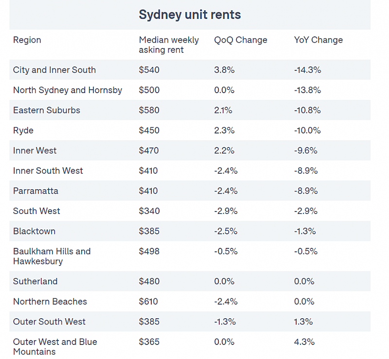 最高达$1050！悉尼独立屋租金创新高，多地反弹，公寓租金趋稳（组图） - 2